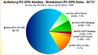 Aufteilung PC-GPU Absätze Q1/2021